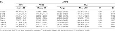 SNP Discovery Using BSR-Seq Approach for Spot Blotch Resistance in Wheat (Triticum aestivum L.), an Essential Crop for Food Security